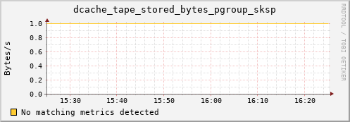 dolphin1.mgmt.grid.surfsara.nl dcache_tape_stored_bytes_pgroup_sksp