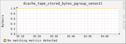 dolphin1.mgmt.grid.surfsara.nl dcache_tape_stored_bytes_pgroup_xenon1t