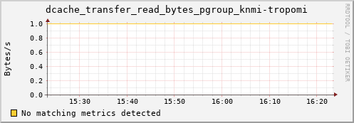 dolphin1.mgmt.grid.surfsara.nl dcache_transfer_read_bytes_pgroup_knmi-tropomi