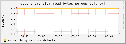 dolphin1.mgmt.grid.surfsara.nl dcache_transfer_read_bytes_pgroup_lofarvwf