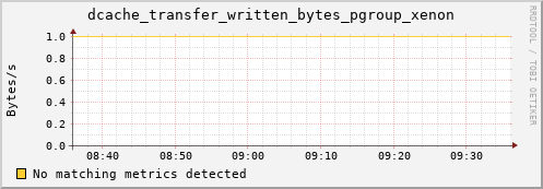 dolphin1.mgmt.grid.surfsara.nl dcache_transfer_written_bytes_pgroup_xenon