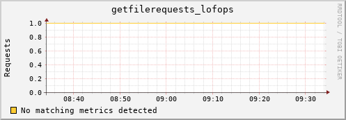 dolphin1.mgmt.grid.surfsara.nl getfilerequests_lofops