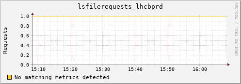 dolphin1.mgmt.grid.surfsara.nl lsfilerequests_lhcbprd