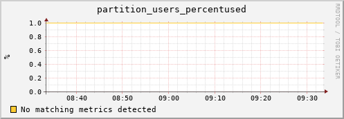 dolphin1.mgmt.grid.surfsara.nl partition_users_percentused