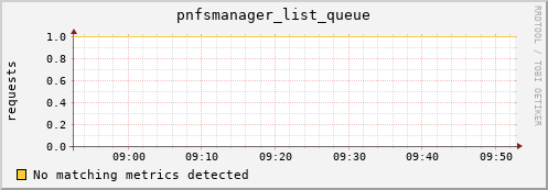 dolphin1.mgmt.grid.surfsara.nl pnfsmanager_list_queue