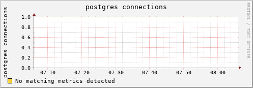 dolphin1.mgmt.grid.surfsara.nl postgres%20connections