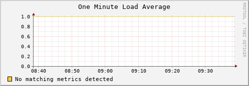 dolphin1.mgmt.grid.surfsara.nl load_one