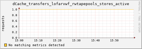 dolphin1.mgmt.grid.surfsara.nl dCache_transfers_lofarvwf_rwtapepools_stores_active