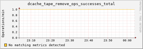 dolphin1.mgmt.grid.surfsara.nl dcache_tape_remove_ops_successes_total