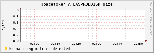 dolphin1.mgmt.grid.surfsara.nl spacetoken_ATLASPRODDISK_size