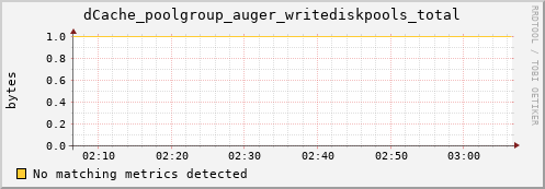 dolphin1.mgmt.grid.surfsara.nl dCache_poolgroup_auger_writediskpools_total