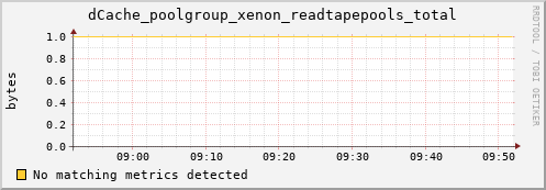 dolphin1.mgmt.grid.surfsara.nl dCache_poolgroup_xenon_readtapepools_total