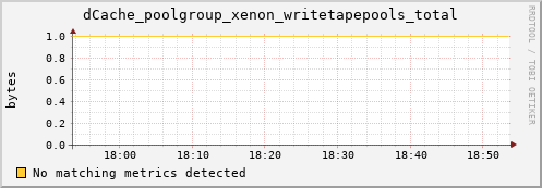 dolphin1.mgmt.grid.surfsara.nl dCache_poolgroup_xenon_writetapepools_total