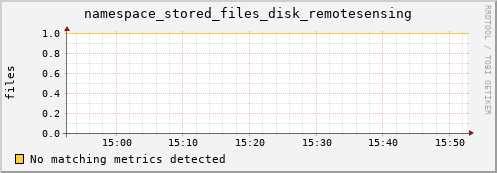 dolphin1.mgmt.grid.surfsara.nl namespace_stored_files_disk_remotesensing