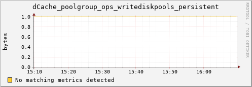 dolphin1.mgmt.grid.surfsara.nl dCache_poolgroup_ops_writediskpools_persistent