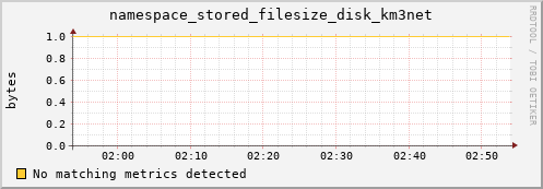 dolphin1.mgmt.grid.surfsara.nl namespace_stored_filesize_disk_km3net