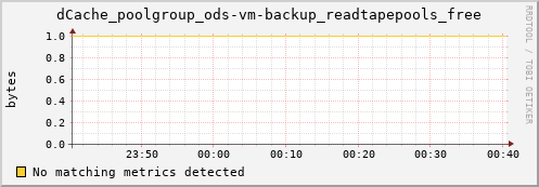dolphin1.mgmt.grid.surfsara.nl dCache_poolgroup_ods-vm-backup_readtapepools_free