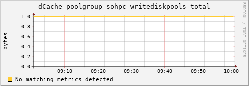 dolphin1.mgmt.grid.surfsara.nl dCache_poolgroup_sohpc_writediskpools_total