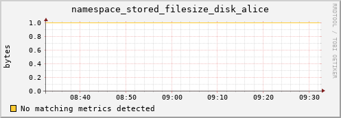 dolphin1.mgmt.grid.surfsara.nl namespace_stored_filesize_disk_alice