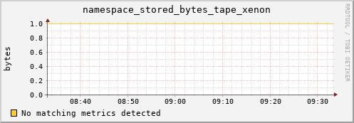 dolphin1.mgmt.grid.surfsara.nl namespace_stored_bytes_tape_xenon