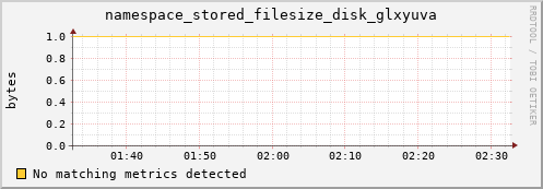 dolphin1.mgmt.grid.surfsara.nl namespace_stored_filesize_disk_glxyuva