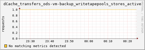 dolphin1.mgmt.grid.surfsara.nl dCache_transfers_ods-vm-backup_writetapepools_stores_active