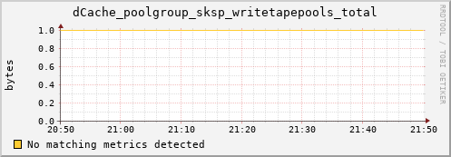 dolphin1.mgmt.grid.surfsara.nl dCache_poolgroup_sksp_writetapepools_total