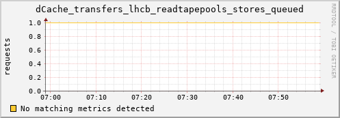 dolphin1.mgmt.grid.surfsara.nl dCache_transfers_lhcb_readtapepools_stores_queued