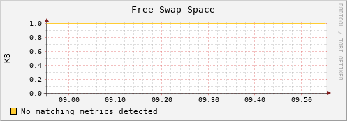 dolphin1.mgmt.grid.surfsara.nl swap_free