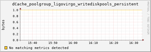 dolphin1.mgmt.grid.surfsara.nl dCache_poolgroup_ligovirgo_writediskpools_persistent