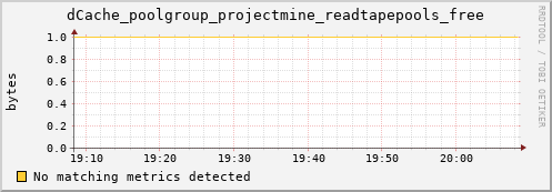 dolphin1.mgmt.grid.surfsara.nl dCache_poolgroup_projectmine_readtapepools_free