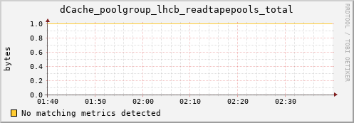 dolphin1.mgmt.grid.surfsara.nl dCache_poolgroup_lhcb_readtapepools_total