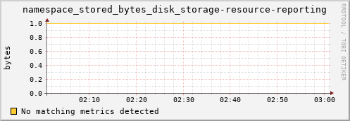 dolphin1.mgmt.grid.surfsara.nl namespace_stored_bytes_disk_storage-resource-reporting