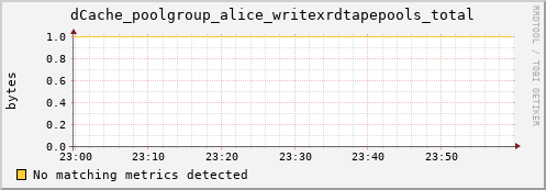 dolphin1.mgmt.grid.surfsara.nl dCache_poolgroup_alice_writexrdtapepools_total