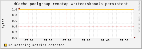 dolphin1.mgmt.grid.surfsara.nl dCache_poolgroup_remotap_writediskpools_persistent