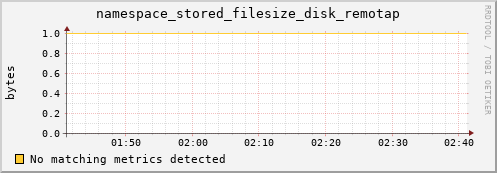 dolphin1.mgmt.grid.surfsara.nl namespace_stored_filesize_disk_remotap