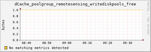 dolphin1.mgmt.grid.surfsara.nl dCache_poolgroup_remotesensing_writediskpools_free