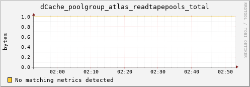dolphin1.mgmt.grid.surfsara.nl dCache_poolgroup_atlas_readtapepools_total