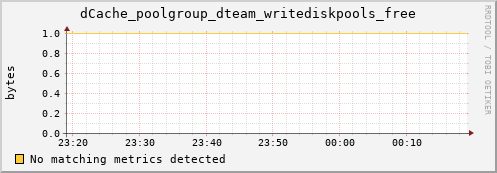 dolphin1.mgmt.grid.surfsara.nl dCache_poolgroup_dteam_writediskpools_free