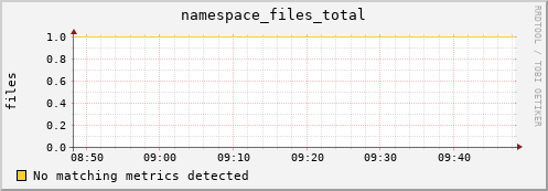 dolphin1.mgmt.grid.surfsara.nl namespace_files_total