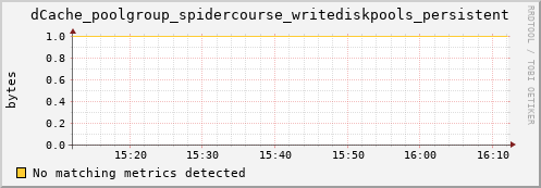 dolphin1.mgmt.grid.surfsara.nl dCache_poolgroup_spidercourse_writediskpools_persistent