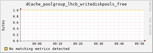 dolphin1.mgmt.grid.surfsara.nl dCache_poolgroup_lhcb_writediskpools_free