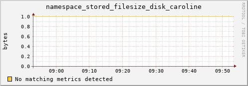 dolphin1.mgmt.grid.surfsara.nl namespace_stored_filesize_disk_caroline