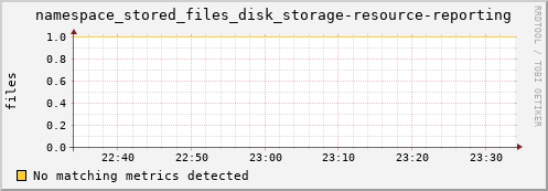 dolphin1.mgmt.grid.surfsara.nl namespace_stored_files_disk_storage-resource-reporting