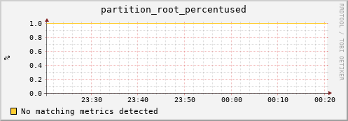 dolphin1.mgmt.grid.surfsara.nl partition_root_percentused