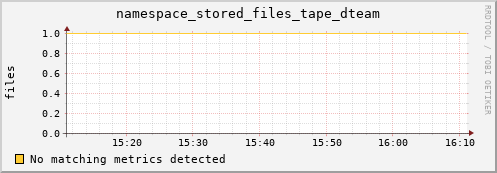 dolphin1.mgmt.grid.surfsara.nl namespace_stored_files_tape_dteam