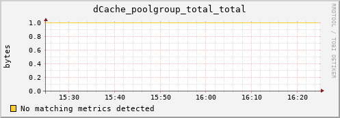 dolphin1.mgmt.grid.surfsara.nl dCache_poolgroup_total_total