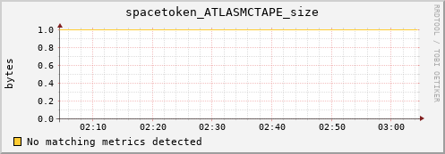 dolphin1.mgmt.grid.surfsara.nl spacetoken_ATLASMCTAPE_size