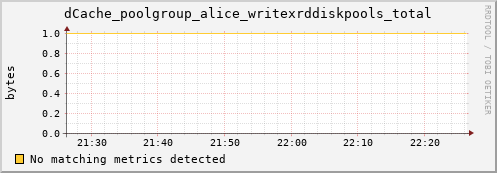 dolphin1.mgmt.grid.surfsara.nl dCache_poolgroup_alice_writexrddiskpools_total