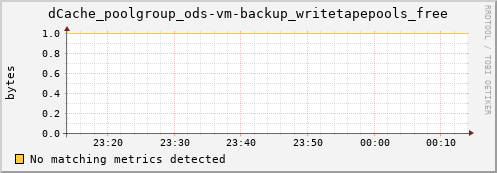 dolphin1.mgmt.grid.surfsara.nl dCache_poolgroup_ods-vm-backup_writetapepools_free